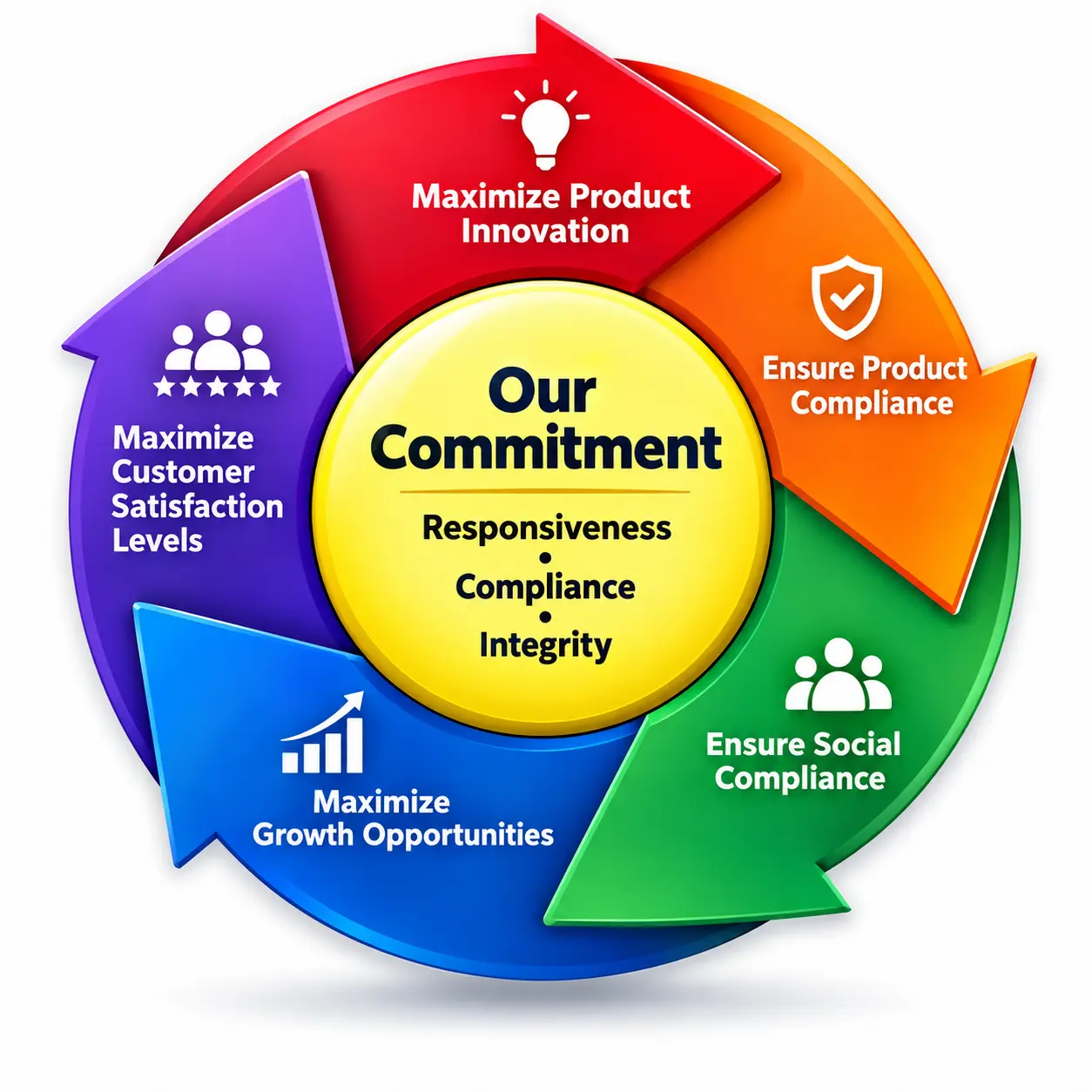 AOLEADER commitment cycle for product innovation, compliance, customer satisfaction and growth